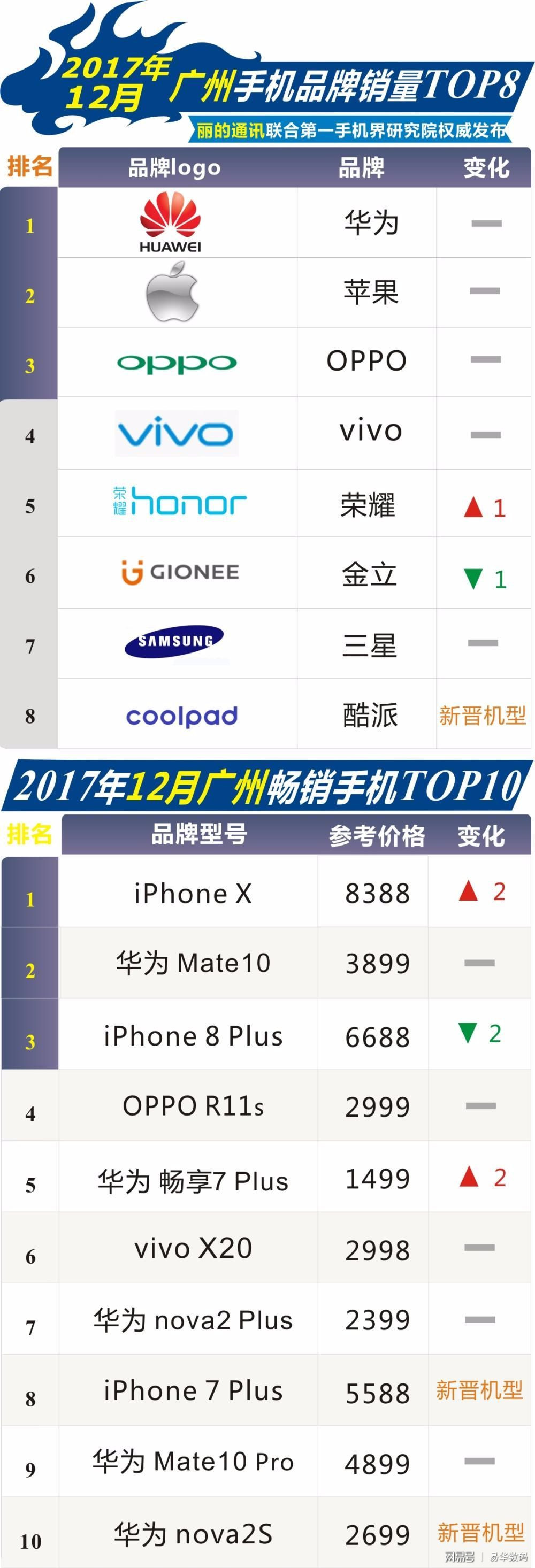 12月广州畅销手机市场TOP10: iPhone X强势夺魁，华为nova 2S崭露头角