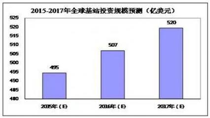 全球无线通信与射频器件市场现况及发展分析